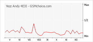 Grafico di modifiche della popolarità del telefono cellulare Yezz Andy 4E3I