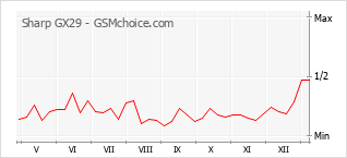 Diagramm der Poplularitätveränderungen von Sharp GX29