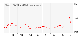 Populariteit van de telefoon: diagram Sharp GX29