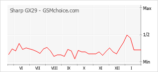 手機聲望改變圖表 Sharp GX29