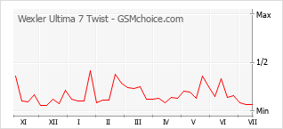 Gráfico de los cambios de popularidad Wexler Ultima 7 Twist