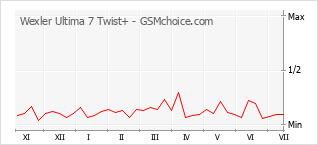 Grafico di modifiche della popolarità del telefono cellulare Wexler Ultima 7 Twist+