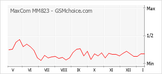 Popularity chart of MaxCom MM823