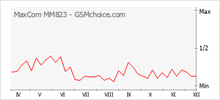 Gráfico de los cambios de popularidad MaxCom MM823