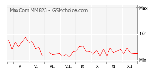 Le graphique de popularité de MaxCom MM823