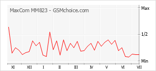 Grafico di modifiche della popolarità del telefono cellulare MaxCom MM823