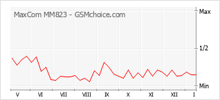 Traçar mudanças de populariedade do telemóvel MaxCom MM823