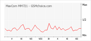 Diagramm der Poplularitätveränderungen von MaxCom MM721