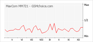 Gráfico de los cambios de popularidad MaxCom MM721
