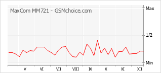 Grafico di modifiche della popolarità del telefono cellulare MaxCom MM721