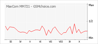 Populariteit van de telefoon: diagram MaxCom MM721