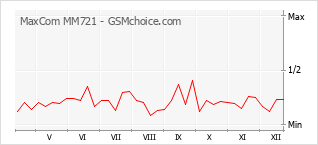 Traçar mudanças de populariedade do telemóvel MaxCom MM721