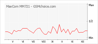 Диаграмма изменений популярности телефона MaxCom MM721