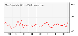 手机声望改变图表 MaxCom MM721
