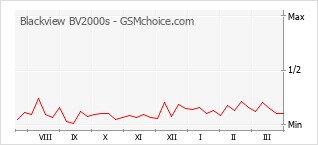 Popularity chart of Blackview BV2000s
