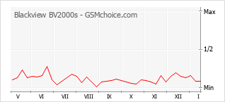 Grafico di modifiche della popolarità del telefono cellulare Blackview BV2000s