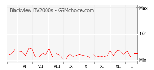 Populariteit van de telefoon: diagram Blackview BV2000s