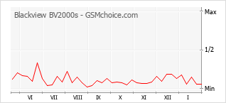 Диаграмма изменений популярности телефона Blackview BV2000s