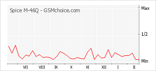 Gráfico de los cambios de popularidad Spice M-46Q