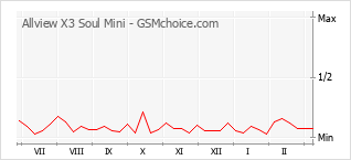 Gráfico de los cambios de popularidad Allview X3 Soul Mini
