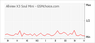 Le graphique de popularité de Allview X3 Soul Mini