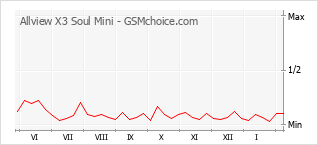 Grafico di modifiche della popolarità del telefono cellulare Allview X3 Soul Mini