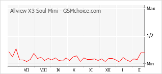 Populariteit van de telefoon: diagram Allview X3 Soul Mini