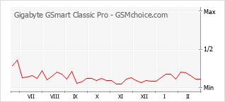Diagramm der Poplularitätveränderungen von Gigabyte GSmart Classic Pro