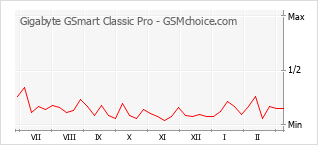 Grafico di modifiche della popolarità del telefono cellulare Gigabyte GSmart Classic Pro