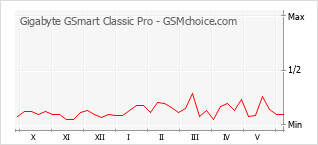 Populariteit van de telefoon: diagram Gigabyte GSmart Classic Pro
