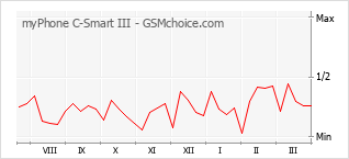 Grafico di modifiche della popolarità del telefono cellulare myPhone C-Smart III