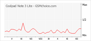 Diagramm der Poplularitätveränderungen von Coolpad Note 3 Lite