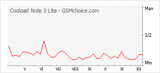 Popularity chart of Coolpad Note 3 Lite