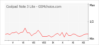 Gráfico de los cambios de popularidad Coolpad Note 3 Lite