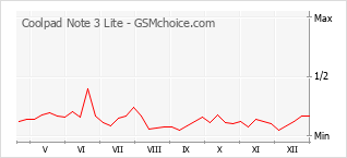 Диаграмма изменений популярности телефона Coolpad Note 3 Lite