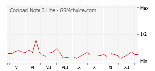手机声望改变图表 Coolpad Note 3 Lite
