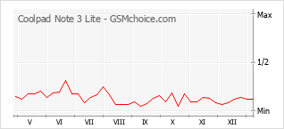 手機聲望改變圖表 Coolpad Note 3 Lite
