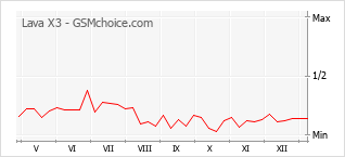 Gráfico de los cambios de popularidad Lava X3