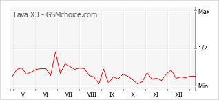 Grafico di modifiche della popolarità del telefono cellulare Lava X3