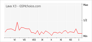 Populariteit van de telefoon: diagram Lava X3