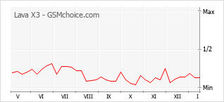 Traçar mudanças de populariedade do telemóvel Lava X3
