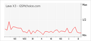 Диаграмма изменений популярности телефона Lava X3