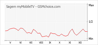 Populariteit van de telefoon: diagram Sagem myMobileTV