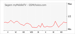 Traçar mudanças de populariedade do telemóvel Sagem myMobileTV