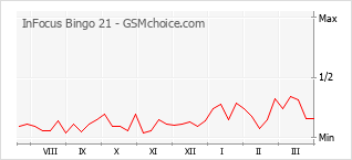 Popularity chart of InFocus Bingo 21
