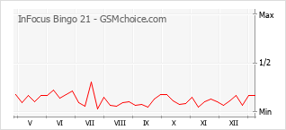 Grafico di modifiche della popolarità del telefono cellulare InFocus Bingo 21