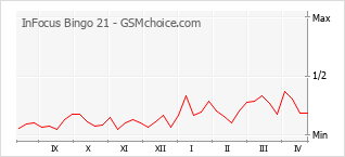 手机声望改变图表 InFocus Bingo 21