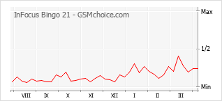 手機聲望改變圖表 InFocus Bingo 21
