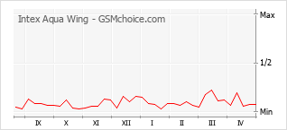Gráfico de los cambios de popularidad Intex Aqua Wing