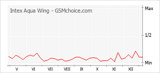 Traçar mudanças de populariedade do telemóvel Intex Aqua Wing